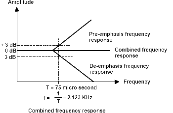 Combined Frequency Response