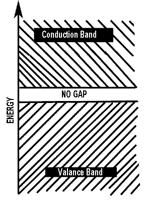 Conduction Material Band