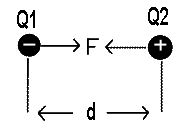 Coulombs Law