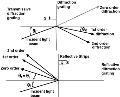 Diffraction Grating