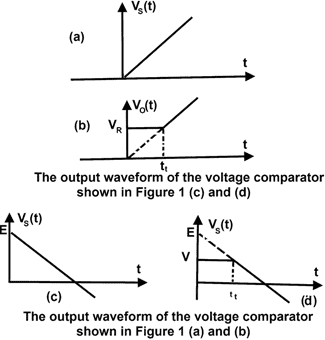 Comparators waveforms