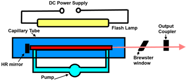 Dye Laser Construction