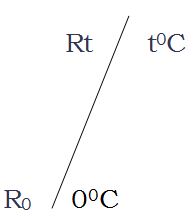 Effect of Temperature On Resistance