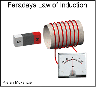 Faraday's Law's of Electromagnetic Induction - First law, Second Law | D&E  notes