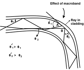 Fiber Optics Mode Conversion Coupling