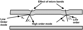 Fiber Optics Mode Conversion Coupling