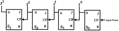 Four Stage Binary Counter