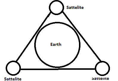 Geostationary Satellite System