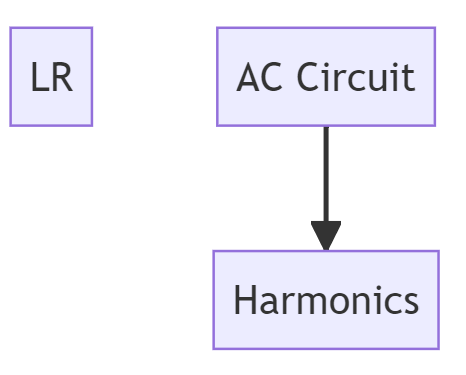 Harmonics