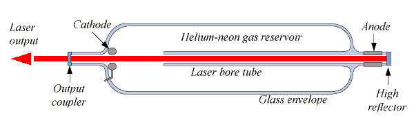 Helium Neon Laser