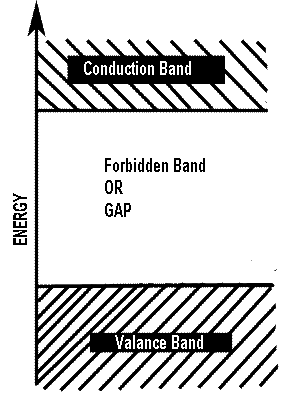 Insulator Material Band