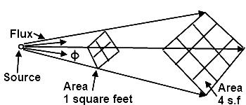 Inverse Square Law