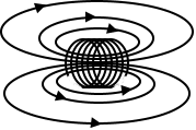 Magnetic Field of Coil