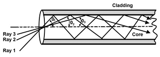 Optical Fiber Mode Propagation