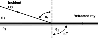 Total Internal Reflection