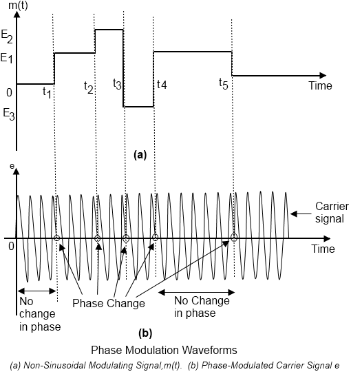 Phase Modulation Waveforms