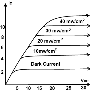 Phototransistor Biasing Graph