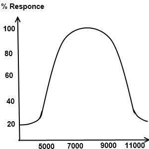 Phototransistor Response Graph