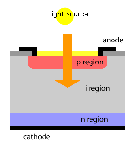 Photodiode