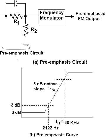 Pre-emphasis Circuit & Curve