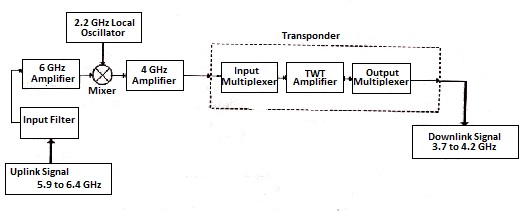 Satellite Communication System Block Diagram