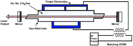 Sealed Tube Design CO2 Laser