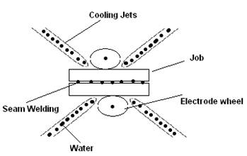 Seam Welding