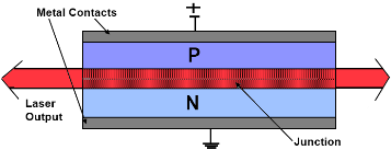 Semiconductor Laser Construction