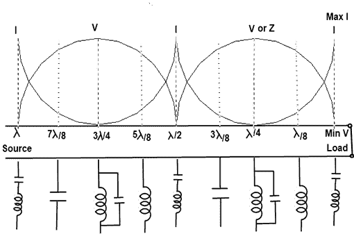 Short Circuited Transmission Line Input Impedance