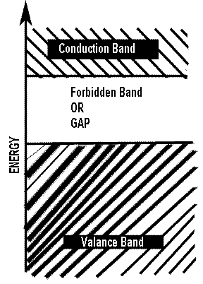 Semiconductor Material Band