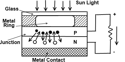 Solar Cell Construction