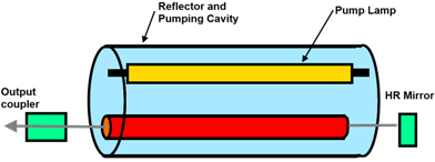 Solid State Laser Construction