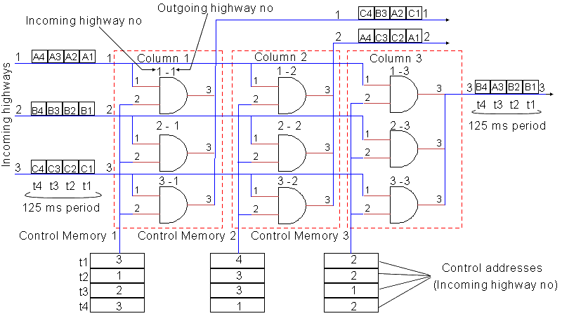 Principle of Space Switching