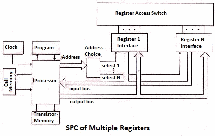 Stored Program Control - SPC