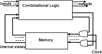 Synchronous Sequential Circuit