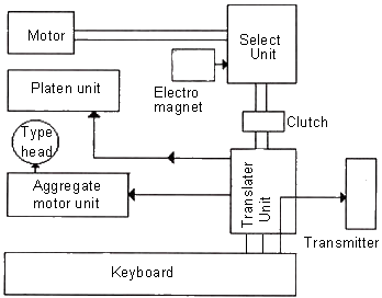 Teleprinter Block Diagram