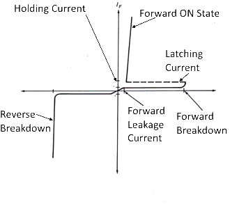 Thyristor VI Characteristic Curve