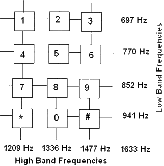 Tone Dialing