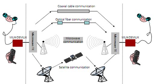 Transmission Method in Current Communication Networks