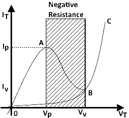 Tunnel Diode VI Characteristics