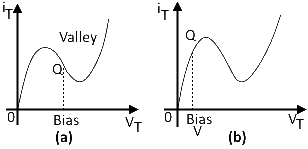 Tunnel Diode Biasing Circuit Waveform