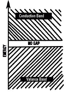 Conduction Material Band