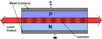 Semiconductor Laser Construction
