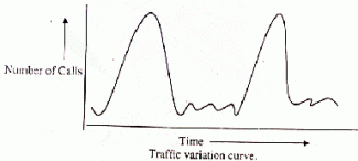 Traffic Variation Curve